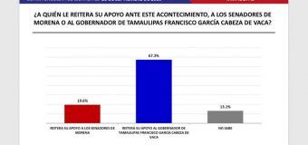 7 de cada 10 tamaulipecos apoyan al gobernador Cabeza de Vaca ante postura de del partido Morena