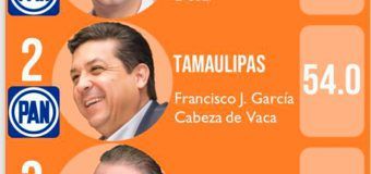 Gobernador de Tamaulipas sigue entre los mejor evaluados
