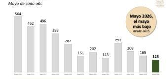 Tamaulipas registra en mayo de 2026 la cifra más baja de robo de vehículos desde octubre de 2022