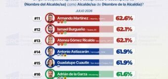 Se mantiene Armando Martínez entre los mejores alcaldes del país y número uno en Tamaulipas